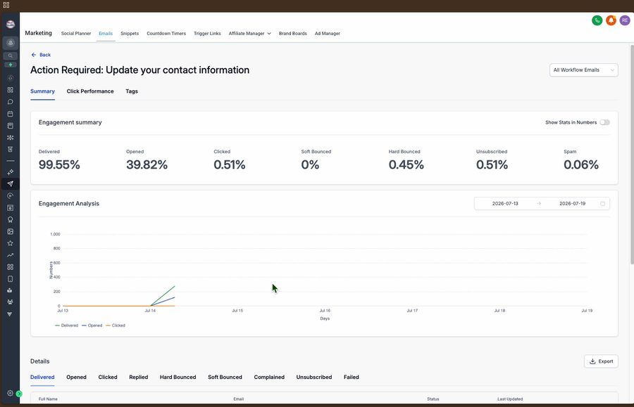 Email engagement summary showing delivery and open rates